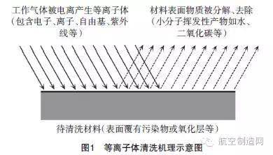 等離子體清洗技術(shù)在航空制造領(lǐng)域的四大優(yōu)勢(shì)！